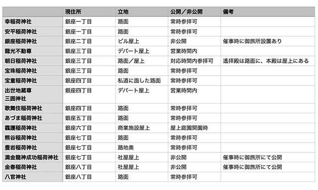 「銀座いなり探訪」訪問神社のリスト。